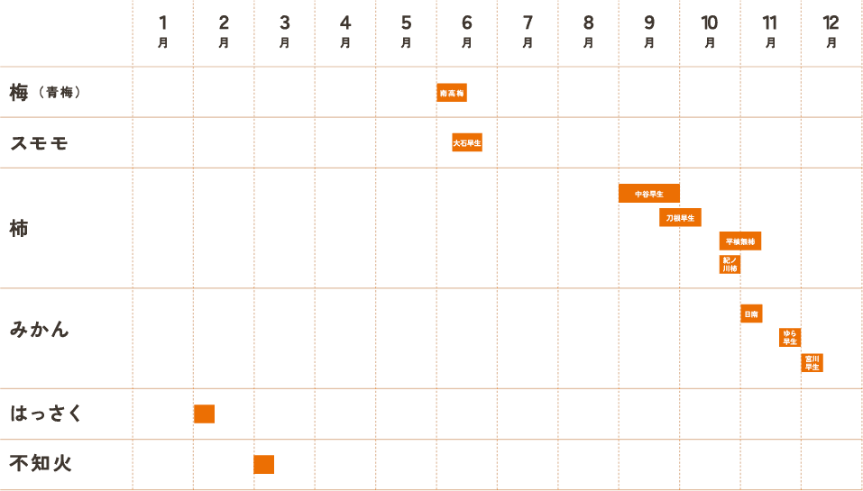 生産物カレンダー